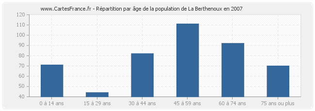 Répartition par âge de la population de La Berthenoux en 2007
